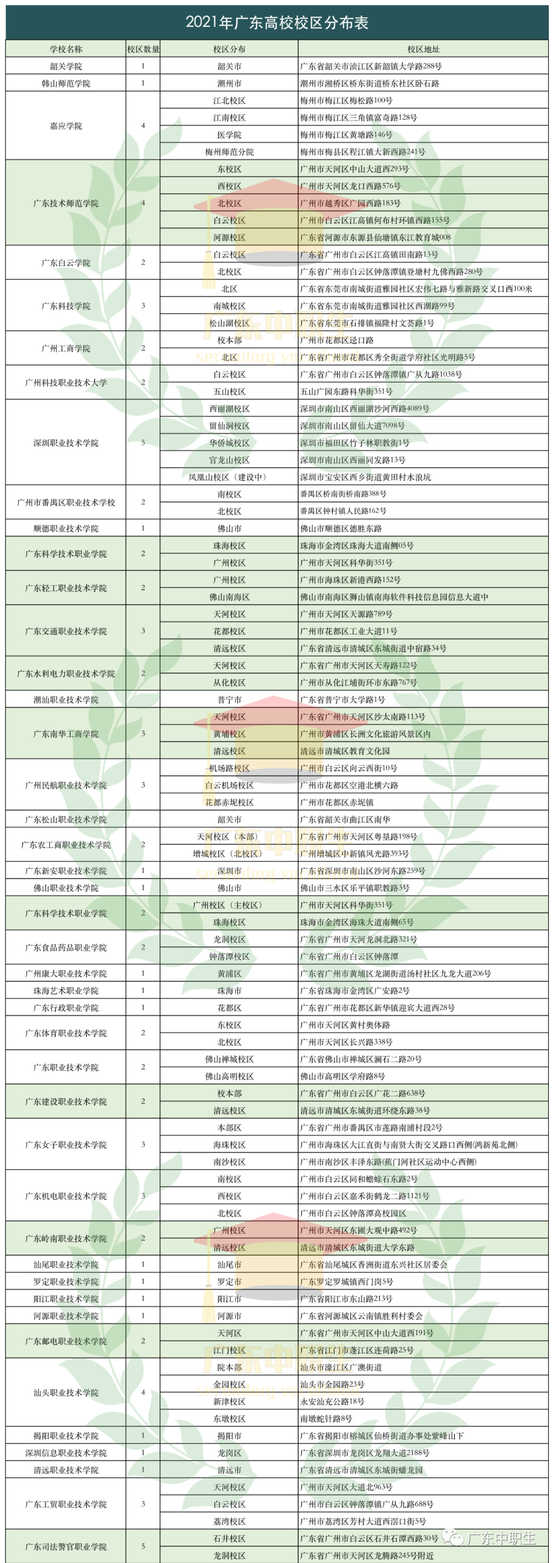 2021广东3+大学各大学校区分布表出炉！快看看你想报的学校都有哪些校区？