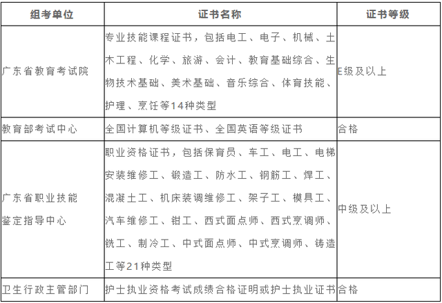 没有证书可以报名3+证书高职高考吗？