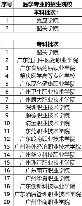 广东3+证书高职高考医学类院校和专业有哪些？