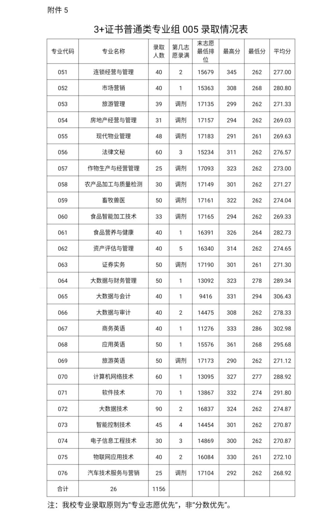 2021年3+证书高考部分学校的专业分数线整理（附最低投档线）