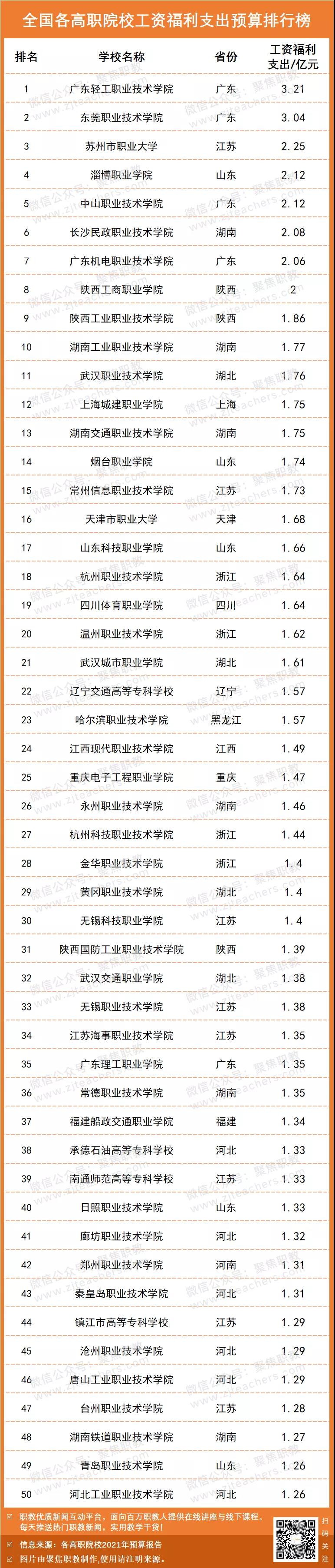 广轻第1，广东5校入榜｜全国各高职院校工资福利支出预算排名公布