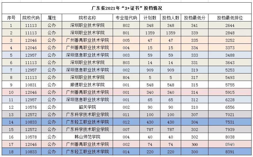 最低分数300以上！这些3+证书高职高考学校有你的目标吗？