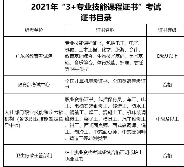 没证书不能录取！想报22年3+高考的同学，你还有这些考证机会。
