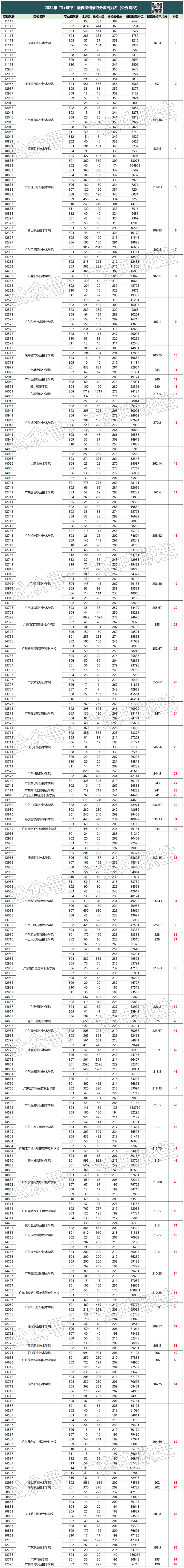 每年超多人零分？2024年“3+证书”零分排位曝光，什么原因导致零分?